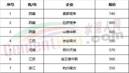 權(quán)威發(fā)布：全國(guó)水泥價(jià)格100個(gè)城市排行榜！