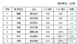安徽、河南、浙江、福建、江蘇、湖南等地區(qū)水泥價格大幅跳水