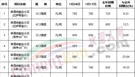 驚訝：春節(jié)臨近！這個地區(qū)水泥價格突破900元/噸！