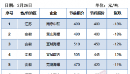 江蘇、江西、河南水泥價(jià)格大跌！內(nèi)蒙與河北漲幅最大！