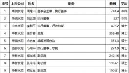 水泥上市企業(yè)高管薪資排行榜出爐！
