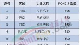 全國(guó)水泥價(jià)格沸騰了！河南、貴州、山東、甘肅、陜西輪番“轟炸”