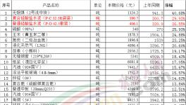 水泥價格一直在漲！而我們卻在慢慢變“窮”