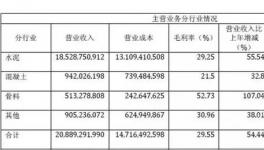 淡季不淡旺季更旺，華新水泥營收208億!