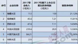 16家上市水泥企業(yè)利潤(rùn)率大比拼！中國(guó)水泥哪家強(qiáng)