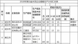 湖北59條線2018年錯(cuò)峰生產(chǎn)計(jì)劃首度公開(kāi)