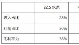32.5水泥紛紛漲價！粉磨站批量關(guān)停！