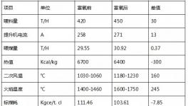提產(chǎn)420噸！降煤7Kgce！國內(nèi)首套平原富氧燃燒工藝技改項目穩(wěn)定運行！