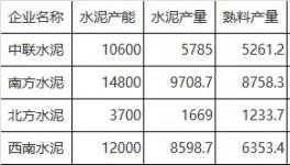 驚訝：水泥產(chǎn)能利用率將創(chuàng)新低！多地利用率不足三成！