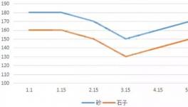 瘋狂：砂子200元/方!水泥賣多少錢一噸?