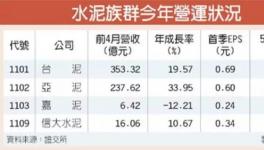 大陸臺(tái)灣兩岸齊助力 臺(tái)資水泥企業(yè)今年業(yè)績或創(chuàng)五年來新高