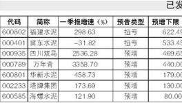 業(yè)績超預(yù)期成水泥公司中報關(guān)鍵詞