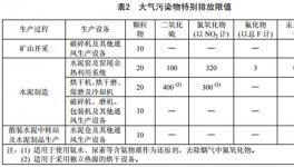 近60家水泥廠選擇的粉塵控制方案 最低排放至4.6mg/m3