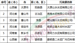 慘烈：154家水泥廠、混凝土、砂石企業(yè)被查違規(guī)!(名單)