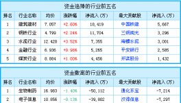 基建預期改善 水泥早盤上揚