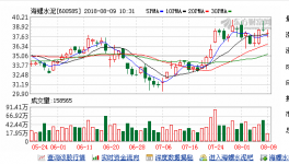 海螺水泥(600585)融資融券信息(08-08)