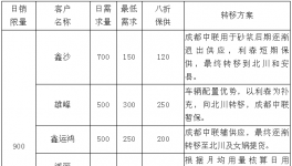 這個地區(qū)中聯(lián)水泥驚現(xiàn)銷售新形式：“限銷配額”