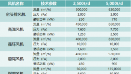 兩個案例告訴你，大風(fēng)機這么改才好用！
