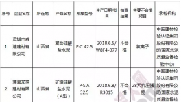 市場(chǎng)監(jiān)督管理總局：水泥產(chǎn)品抽檢7批次不合格