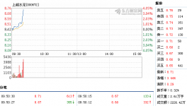 上峰水泥10月10日快速上漲