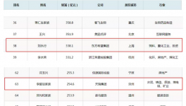 福布斯中國(guó)富豪榜的400位富豪中3家水泥廠入圍