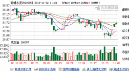 海螺水泥11月01日滬股通增持745.31萬(wàn)股