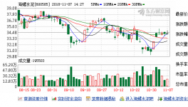 海螺水泥：融資凈償還1871.11萬(wàn)元