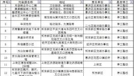 水泥企業(yè)注意了！鄭州近1000個(gè)工地停工（名單）