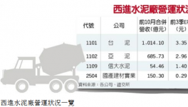 西進(jìn)水泥廠 大大受益