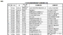 通報2018-2019年藍(lán)天保衛(wèi)戰(zhàn)重點區(qū)域強化監(jiān)督檢查情況