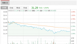 海螺水泥11月23日獲外資凈賣出7609.04萬(wàn)