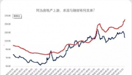 同為房地產(chǎn)上游，水泥與鋼材有何關(guān)系?
