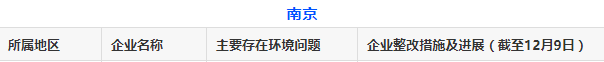 12月份第一周！秋冬季大氣污染防治交叉互查情況通報