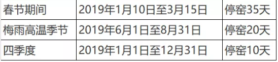 定了！這一地區(qū)50條熟料生產線2019年將停限65天！