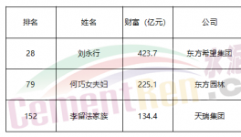 重磅：各大水泥集團(tuán)利潤(rùn)排行榜、薪資排行榜發(fā)布！