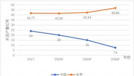 高長明：2050年水泥工業(yè)發(fā)展預(yù)測與展望