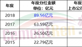 89億現(xiàn)金分紅！這家企業(yè)“秒殺”各大水泥集團(tuán)！