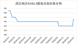 漲價通知：水泥、混凝土、砂石集體漲價（附漲價函）