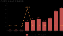 上峰水泥：2018年歸母凈利潤(rùn)同比大增86%，水泥業(yè)務(wù)貢獻(xiàn)利潤(rùn)