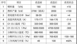 ?實現(xiàn)1+1>2！淄博科邦創(chuàng)新技術(shù)實現(xiàn)燒成系統(tǒng)節(jié)能降氮！