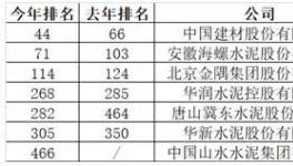 中國最賺錢的40家公司出爐！海螺水泥排名27！