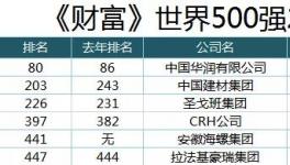 大事件！中國建材、海螺、華潤刷新世界500強(qiáng)排名記錄！