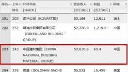 連續(xù)9年入世界500強(qiáng)！登頂全球建材老大！