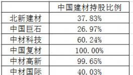 去掉水泥業(yè)務(wù) 中國(guó)建材值多少錢？