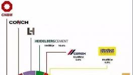 全球水泥十強(qiáng)：中建材、海螺、華潤(rùn)、臺(tái)泥均上榜