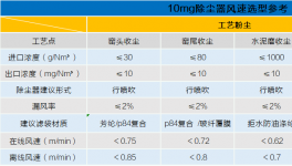 確保5mg/m3長期穩(wěn)定排放，袋除塵升級這樣做！
