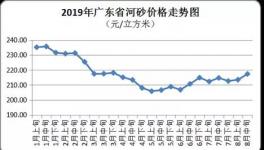 無貨可賣！這個地區(qū)砂石價格已高達(dá)220元/立方