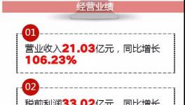 融合中建材、山水、蒙西共發(fā)展，這家企業(yè)靠處理廢棄物營收17.81億！