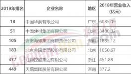 剛剛！中國建材、華潤、海螺、金隅、紅獅入選500強！海螺收入亮眼！