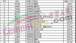 水泥行業(yè)富豪榜發(fā)布！各大水泥企業(yè)一把手工資揭秘?。?！